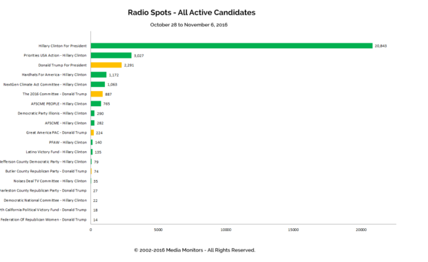 Radio Spots - All Active Candidates: Oct 28 - Nov 6, 2016